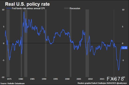 美联储或迎里程碑，以负实际利率结束紧缩周期（一）