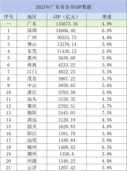 广东21市去年GDP出炉：广州重回<em>全国</em>前四，8市增速跑赢全省