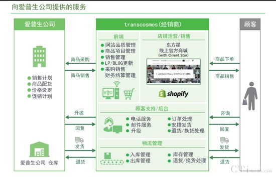 transcosmos利用Shopify，为爱普生官方线上商城提供搭建与运营...