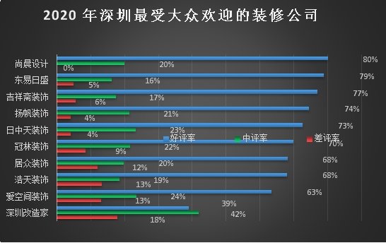 2020年广州、深圳<em>装修</em>公司排行榜