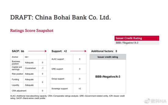 渤海银行再获标普BBB-投资级主体<em>信用评级</em> 多方面彰显<em>系统</em>重要性
