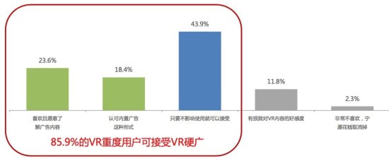 首份《中国 VR<em> 用户行为研究</em>报告》出炉,VR 普及程度高于预想