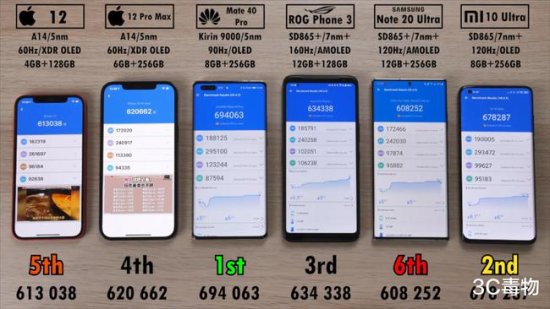 6<em>手机</em>安兔兔<em>跑分测试</em>：iPhone12iPhone速度第一，<em>跑分</em>却排第四
