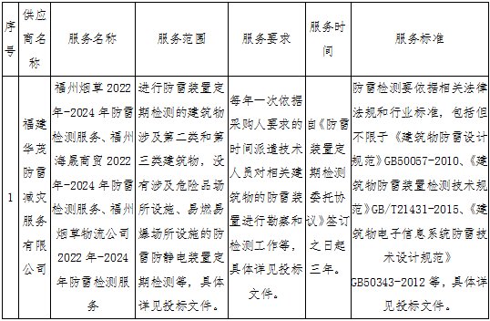 福州烟草全区2022-2024防雷检测服务采购项目中标候选人公示