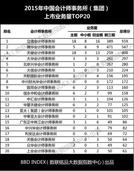 BBD INDEX发布中国<em>会计师事务所</em>上市业务排行榜