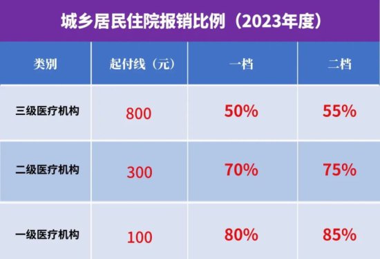 重庆2023年居民医保报销政策公布！<em>新生儿怎么</em>参保？