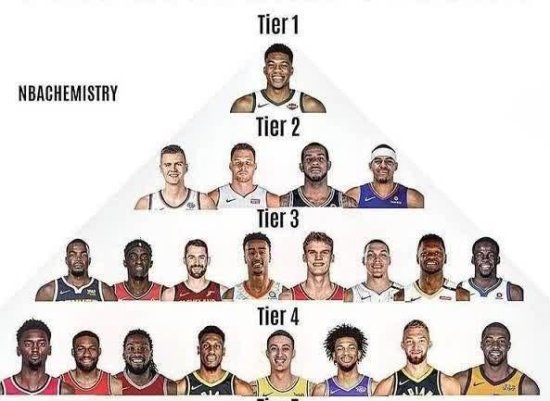 NBA现役<em>五大</em>位置<em>的金字塔</em>等级划分