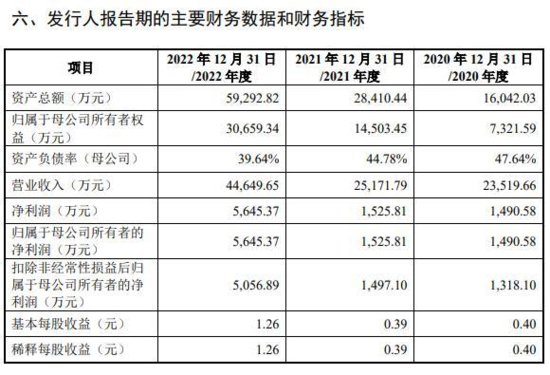 弘景光电IPO：2022年向影石创新销售收入陡增11倍 双方购销数据...