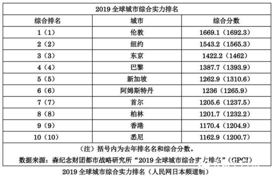 2019全球城市综合<em>实力排名</em>出炉 北京获经济领域第三名