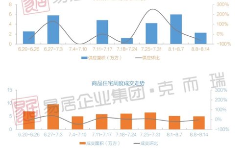 市场周报|成交持续量跌价涨，上周<em>贵阳住宅</em>成交4.96万方