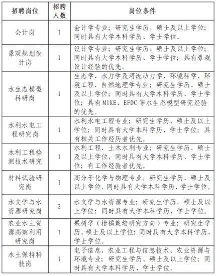 2023年江西省水利科学院面向社会公开招聘专业技术人员10人公告