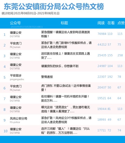 东莞公安镇街分局公号8月榜单，寮步进步最大，望牛墩又垫底