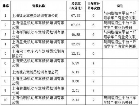 <em>上海最新</em>驾校投诉率排序公布 这个问题投诉较多