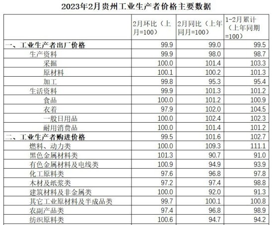 2月贵州<em>工业</em>生产者<em>出厂价格</em>环比下降0.1% 同比下降1.0%