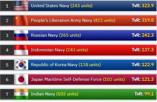 美媒公布世界海军<em>排名</em>，表面中美已旗鼓相当，实则是在捧杀中国...