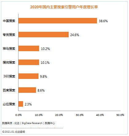 <em>搜索引擎</em>网民使用率达82.5%，2020年中国搜索用户增速最快