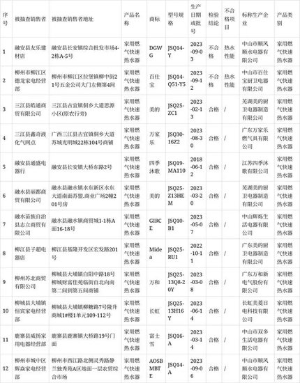 广西柳州市市场监督管理局通报12批次<em>家用燃气</em>快速热水器产品...