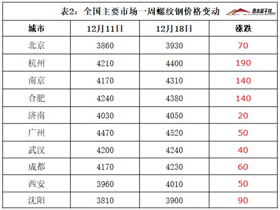 12月18日西本新干线钢材价格指数走势预警报告
