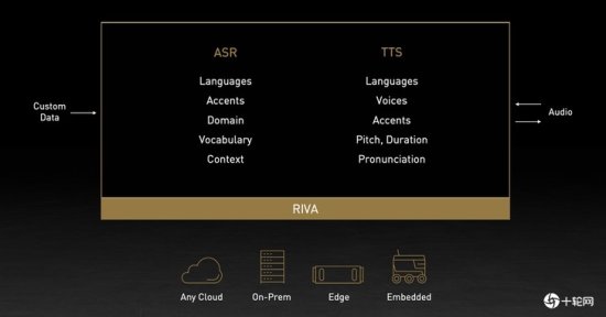 NVIDIA Riva<em>语音</em>AI<em>软件</em>让企业品牌创造独一无二的声音