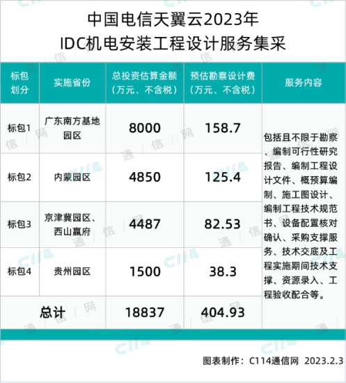 中国电信天翼云IDC机电安装工程<em>设计服务</em>集采：总投资18837万元
