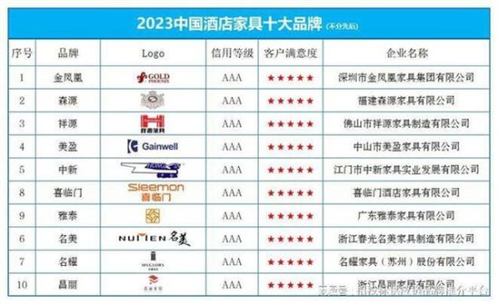 “2023中国酒店家具十大品牌”榜单发布