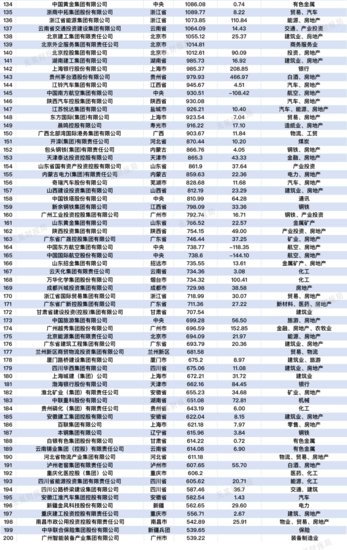 吐血整理，中国国企200强名单