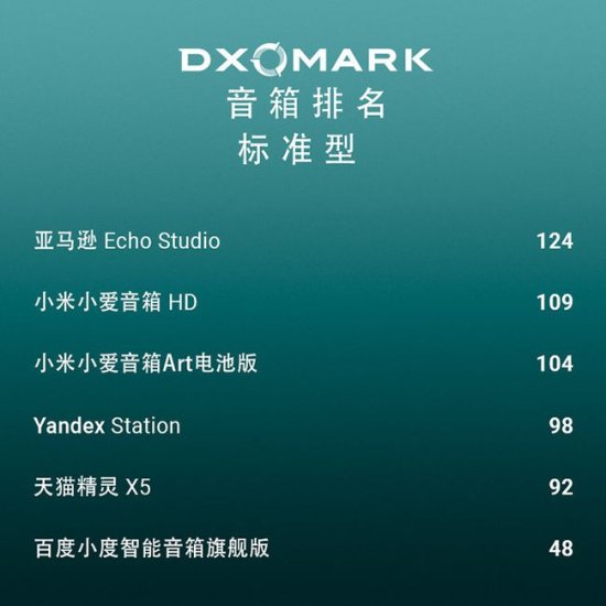 DxOMark新增音箱<em>评分</em>排名 华为Sound X<em>分数</em>高于苹果DxOMark