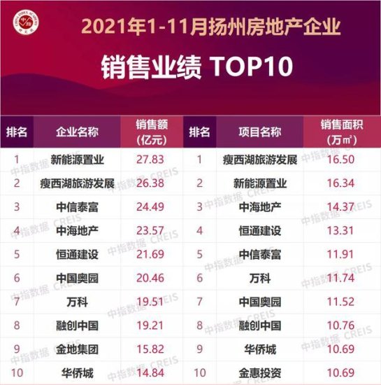 2021年1-11月<em>扬州房地产</em>企业销售业绩TOP10