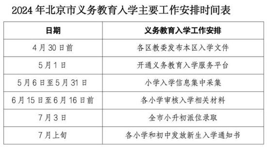 北京市公布2024年义务教育阶段入学政策：？小学入学登记入学...