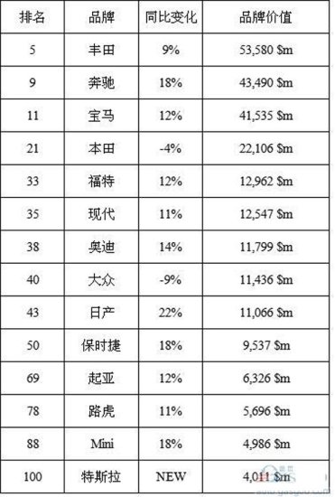 2016年全球品牌价值百强榜 丰田奔驰入十强