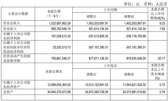<em>哈投</em>股份上半年扭亏为盈 子公司江海证券净利3813万元