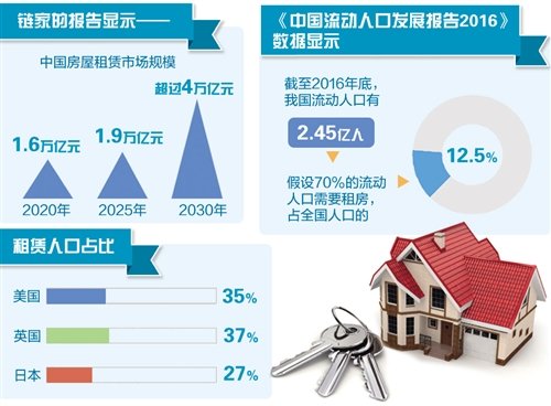 行业巨头纷纷快速布局:住房租赁市场呈现蓬勃发展势头