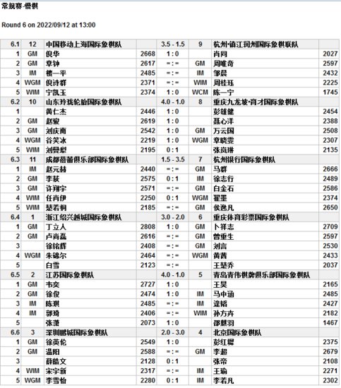 国象甲级联赛常规赛赛程过半<em> 杭州</em>银行队高歌猛进
