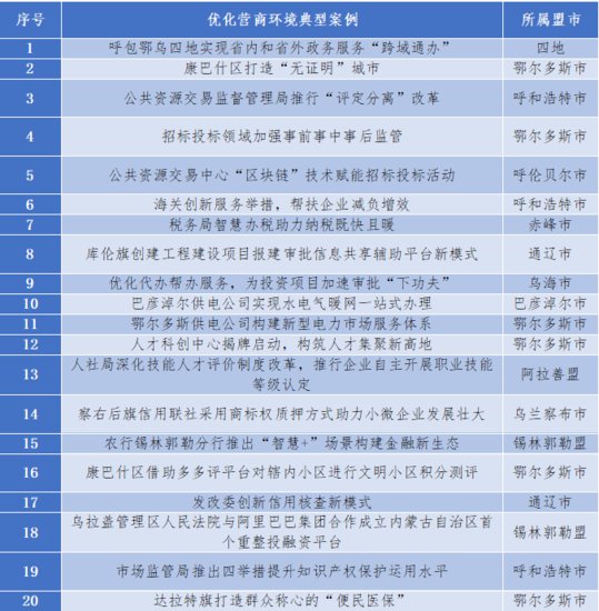 2023年内蒙古自治区<em>优化</em>营商环境观察报告