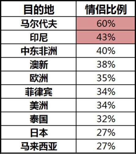 携程发布<em>蜜月旅游</em>消费排行榜:人均八千元 上海北京居首