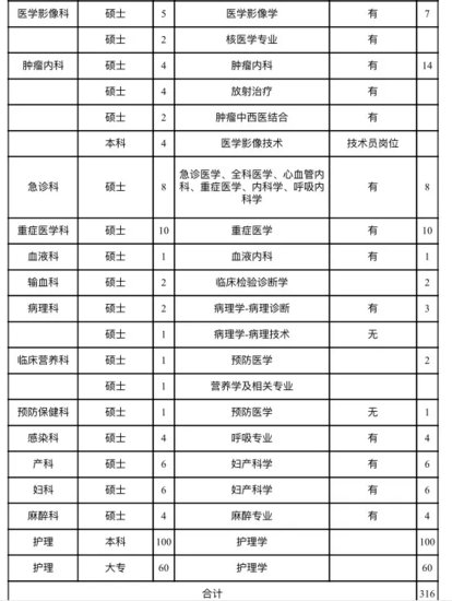 2020河北唐山中心医院招聘316人公告网上报名吗？