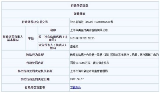 上海华美<em>医疗</em>美容医院被罚 广告使用顾客作为代言人