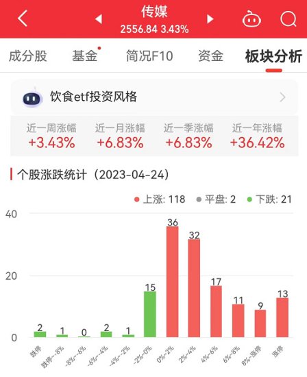 <em>传媒</em>板块涨3.43% 星辉<em>娱乐</em>涨20%居首