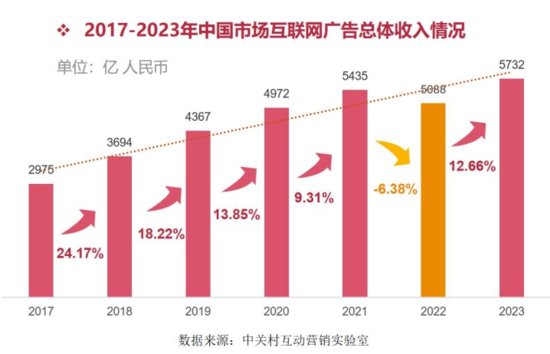 《2023中国互联网广告数据报告》正式发布