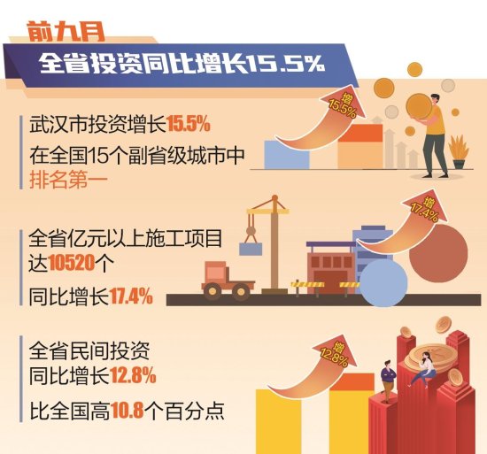 前九月<em>湖北</em>投资增速居全国第二 武汉市投资增长15.5%