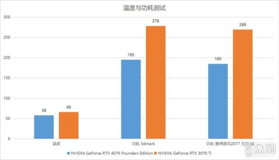 <em>英伟达</em>GeForce RTX 4070显卡首发评测