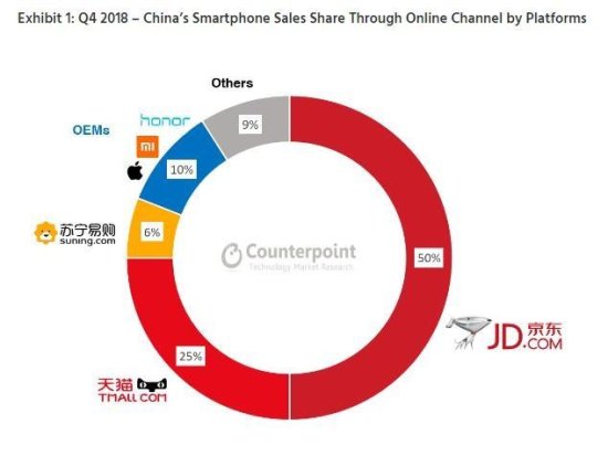 2018Q4中国<em>在线</em>智能<em>手机</em>销售：京东占50%份额