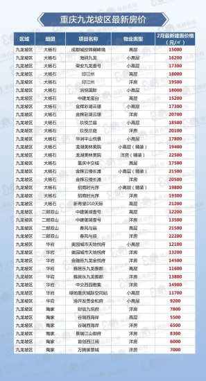 购房者看过来，2月份<em>重庆主城最新房价</em>出炉！