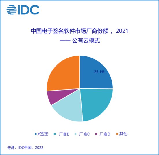 IDC最新报告：e签宝<em>市场份额</em>第一，领跑中国<em>电子签名</em>市场