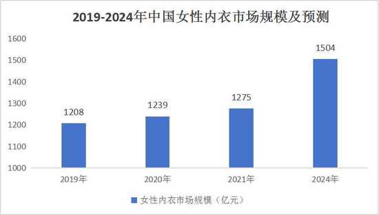 中国<em>女士内衣</em>行业：2024年中国女性内衣市场规模将达到1504亿...