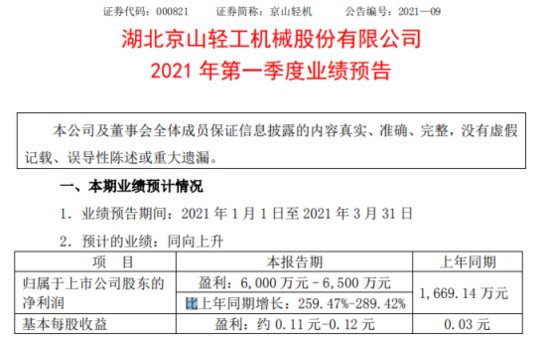 京山轻机2021年第一季度预计净利增长259%-289%业务增长