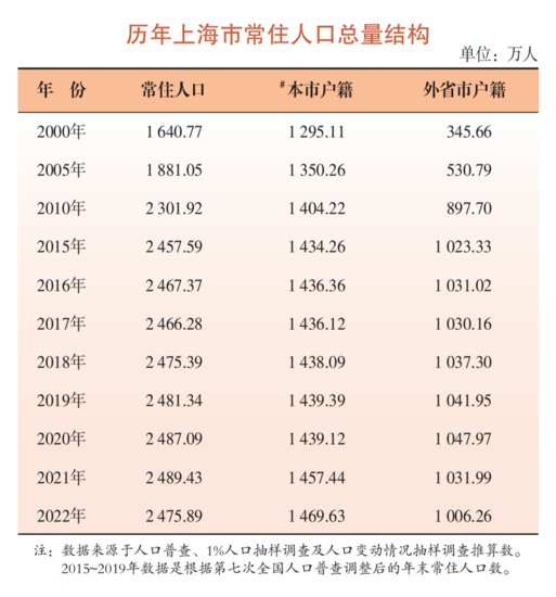 上海常住人口2475.89万人，<em>三大原因</em>造成人口减少