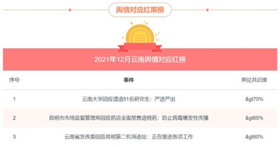 云南2021年12月舆情地图：媒体聚焦“中老铁路开通”“南京<em>女</em>大...