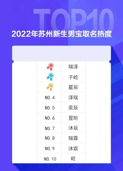 2022年新生儿爆款名字出炉，“沐”“玥”大火，“梓萱”风光不...