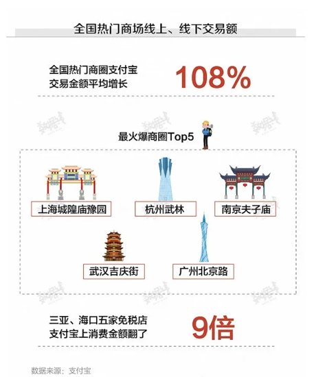 <em>武汉</em>热门商圈人气爆棚，五大商超集团预测销售额超10亿元